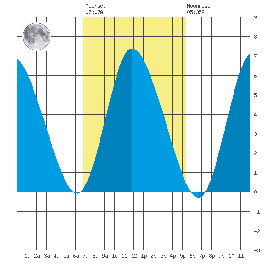 Shelton tide chart for Wednesday, February 12, 2025