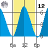 Shelton tide chart for Wednesday, February 12, 2025