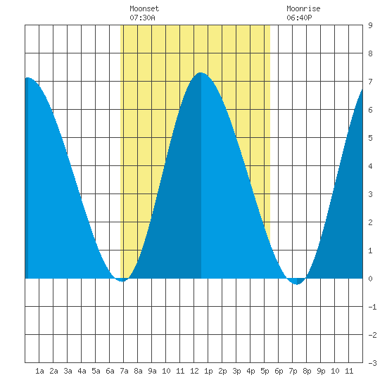 Shelton tide chart for Thursday, February 13, 2025
