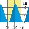 Shelton tide chart for Thursday, February 13, 2025