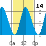 Shelton tide chart for Friday, February 14, 2025