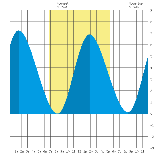 Shelton tide chart for Saturday, February 15, 2025