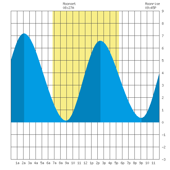 Shelton tide chart for Sunday, February 16, 2025