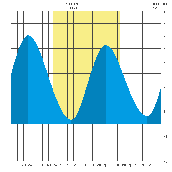 Shelton tide chart for Monday, February 17, 2025