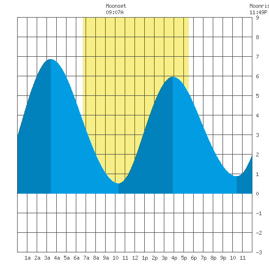 Shelton tide chart for Tuesday, February 18, 2025
