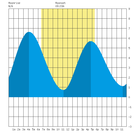 Shelton tide chart for Wednesday, February 19, 2025