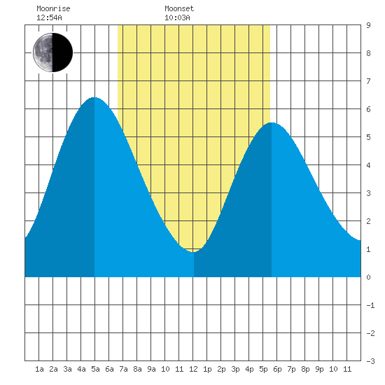 Shelton tide chart for Thursday, February 20, 2025