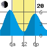 Shelton tide chart for Thursday, February 20, 2025