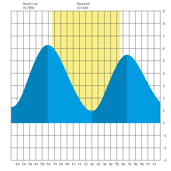 Shelton tide chart for Friday, February 21, 2025