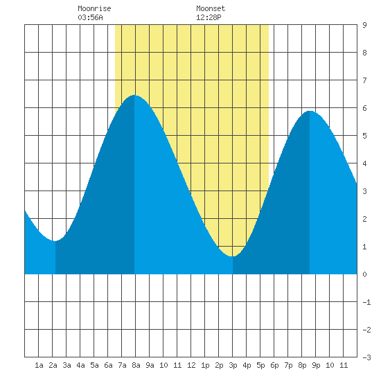 Shelton tide chart for Sunday, February 23, 2025