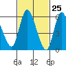Shelton tide chart for Tuesday, February 25, 2025