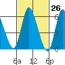 Shelton tide chart for Wednesday, February 26, 2025