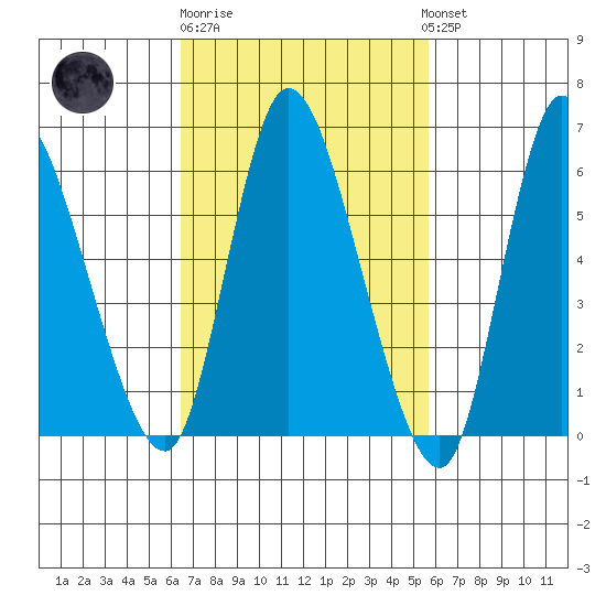 Shelton tide chart for Thursday, February 27, 2025