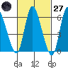 Shelton tide chart for Thursday, February 27, 2025