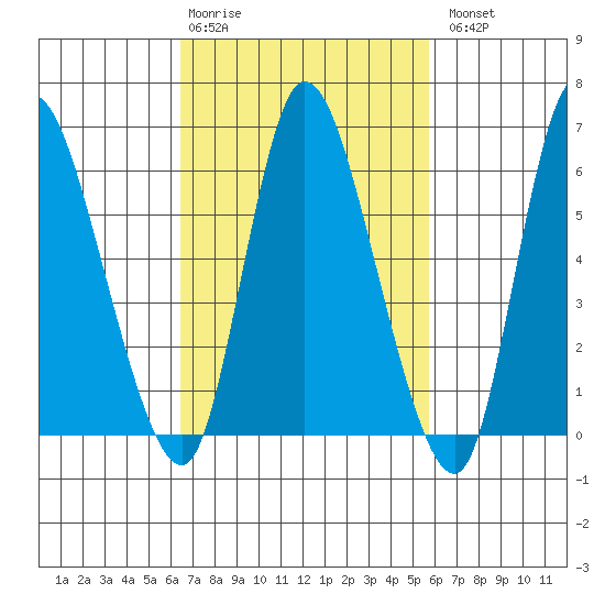 Shelton tide chart for Friday, February 28, 2025