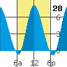 Shelton tide chart for Friday, February 28, 2025