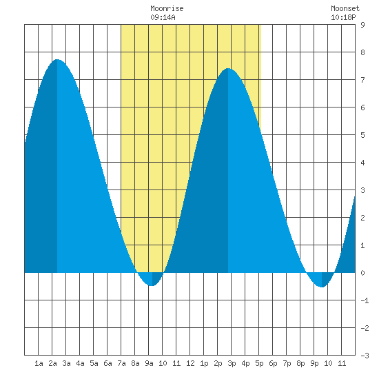Shelton tide chart for Sunday, February 2, 2025