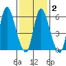 Shelton tide chart for Sunday, February 2, 2025
