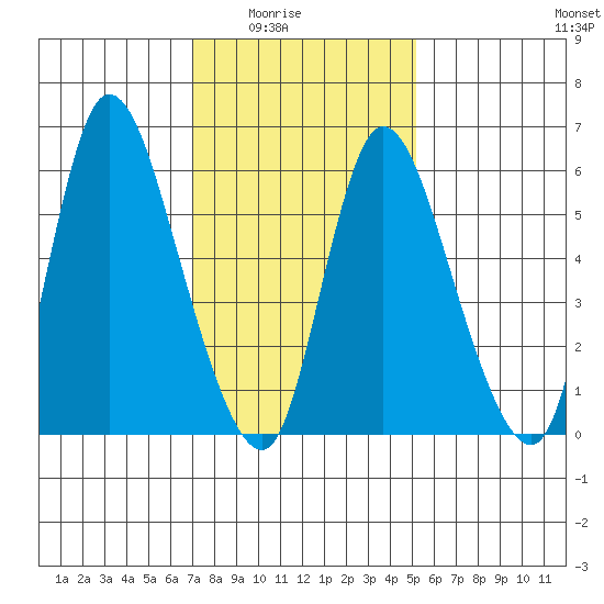 Shelton tide chart for Monday, February 3, 2025