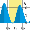 Shelton tide chart for Monday, February 3, 2025