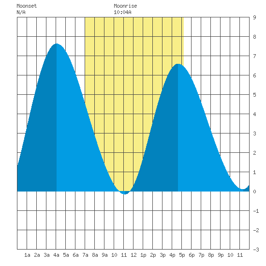 Shelton tide chart for Tuesday, February 4, 2025