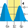 Shelton tide chart for Tuesday, February 4, 2025