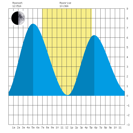 Shelton tide chart for Wednesday, February 5, 2025