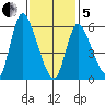 Shelton tide chart for Wednesday, February 5, 2025