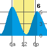 Shelton tide chart for Thursday, February 6, 2025