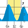 Shelton tide chart for Friday, February 7, 2025