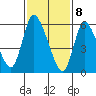 Shelton tide chart for Saturday, February 8, 2025