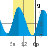 Shelton tide chart for Sunday, February 9, 2025