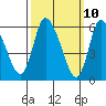 Shelton tide chart for Monday, March 10, 2025
