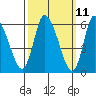 Shelton tide chart for Tuesday, March 11, 2025