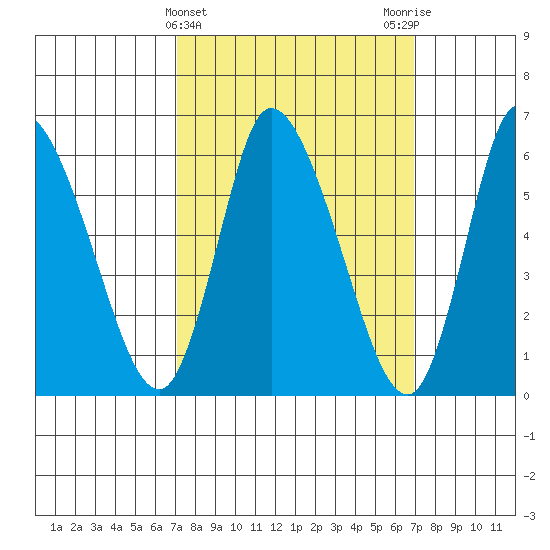 Shelton tide chart for Wednesday, March 12, 2025