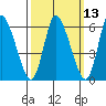 Shelton tide chart for Thursday, March 13, 2025