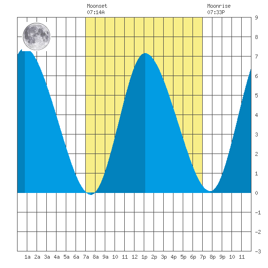 Shelton tide chart for Friday, March 14, 2025
