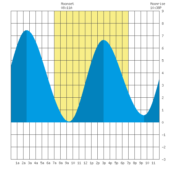 Shelton tide chart for Monday, March 17, 2025