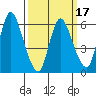 Shelton tide chart for Monday, March 17, 2025