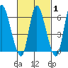 Shelton tide chart for Saturday, March 1, 2025