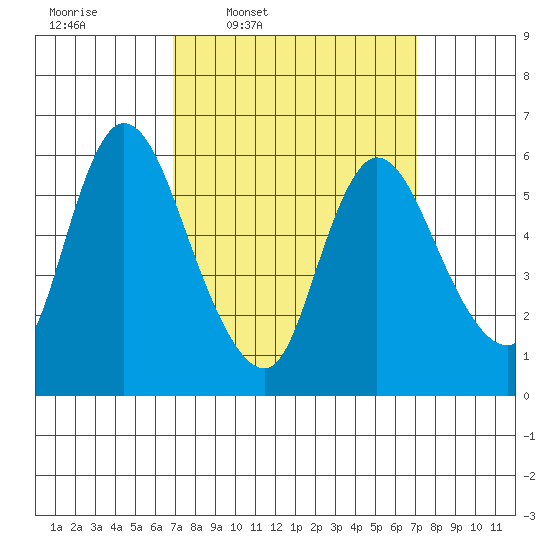 Shelton tide chart for Thursday, March 20, 2025