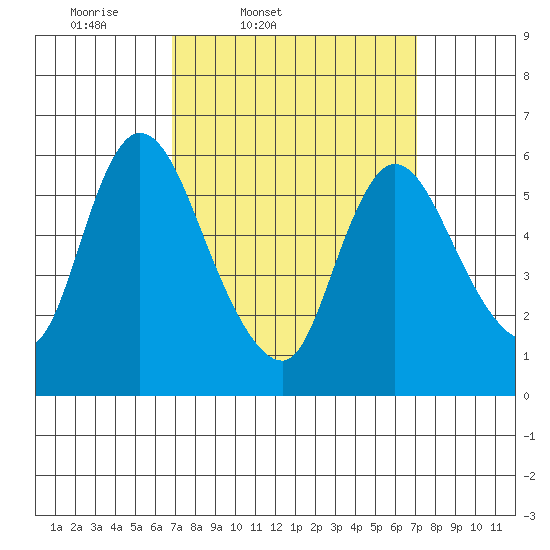 Shelton tide chart for Friday, March 21, 2025