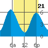 Shelton tide chart for Friday, March 21, 2025