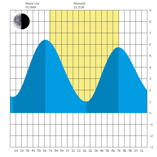Shelton tide chart for Saturday, March 22, 2025