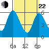 Shelton tide chart for Saturday, March 22, 2025