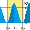 Shelton tide chart for Thursday, March 27, 2025