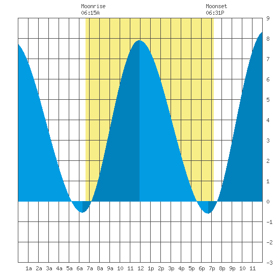 Shelton tide chart for Friday, March 28, 2025