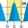 Shelton tide chart for Friday, March 28, 2025