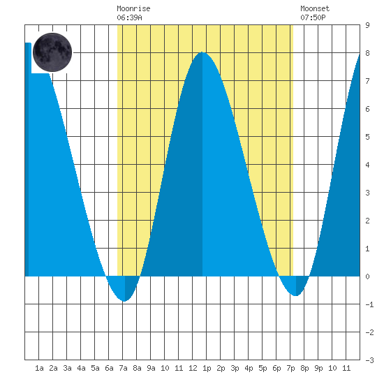 Shelton tide chart for Saturday, March 29, 2025