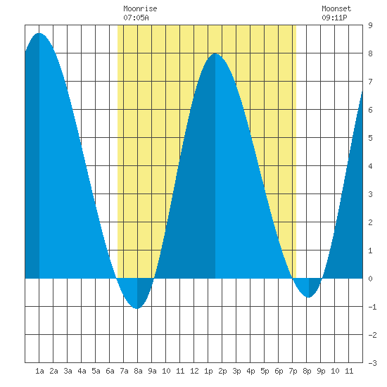 Shelton tide chart for Sunday, March 30, 2025